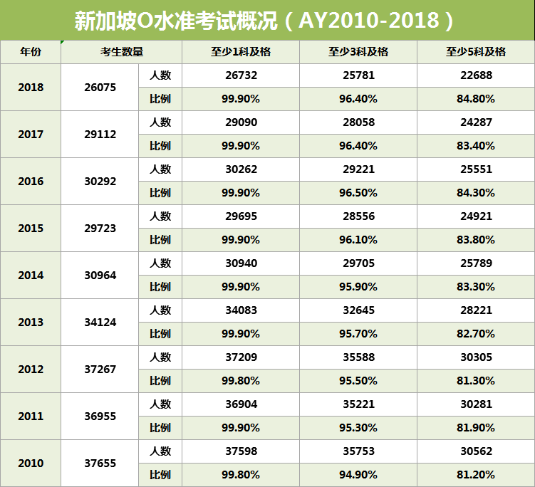O水准·放榜日 | 数说O水准后升学路径如何走？