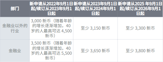 2023新加坡各类准证收入水平大公开