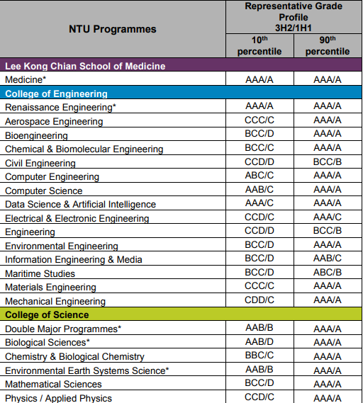 新加坡南洋理工大学及新加坡管理大学公布本科各专业入学成绩