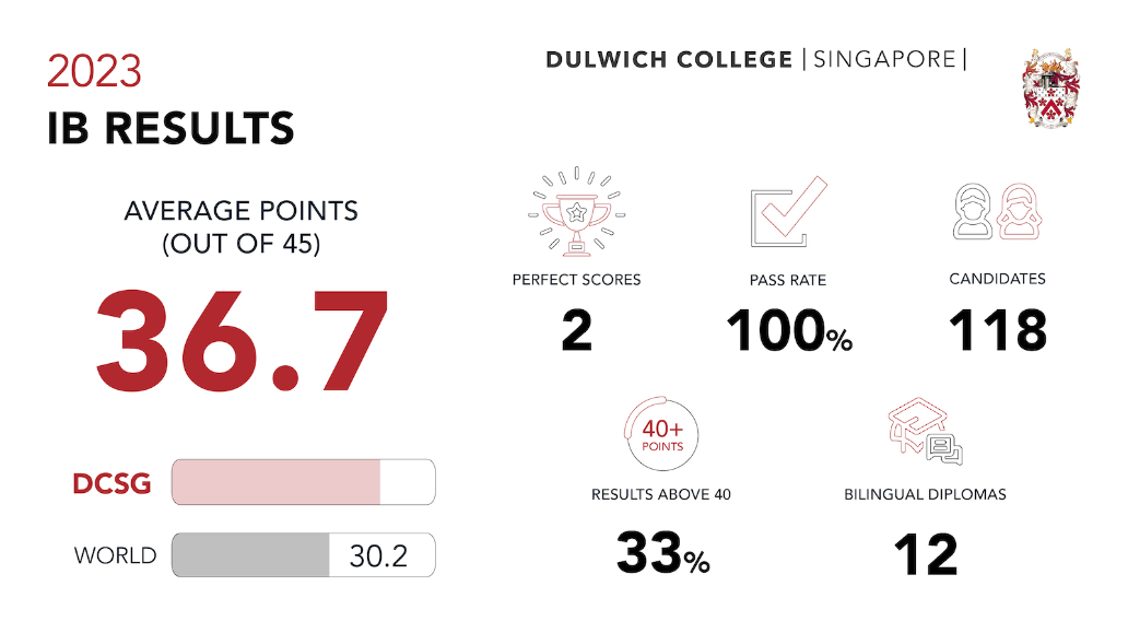 新加坡多所国际学校IB成绩公布