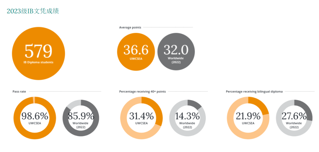 新加坡多所国际学校IB成绩公布