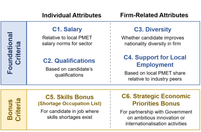2023新加坡各类准证收入水平大公开