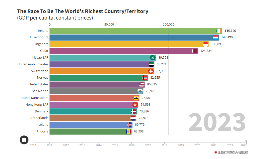 全球金融杂志Global Finance发布2023年全球最富有国家和地区排名