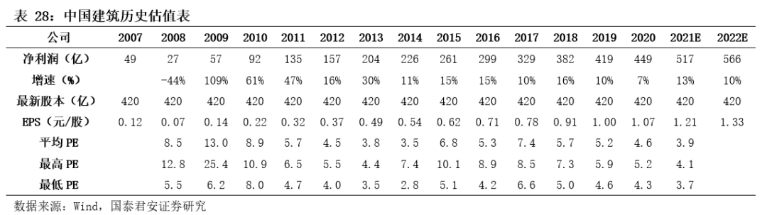 基建央企史诗行情79页深度:基建央企行情反转加速，中国电建等新能源基建领涨_国君建筑韩其成/满静雅