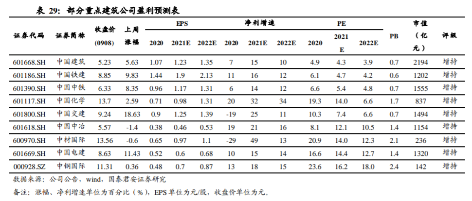 基建央企史诗行情79页深度:基建央企行情反转加速，中国电建等新能源基建领涨_国君建筑韩其成/满静雅