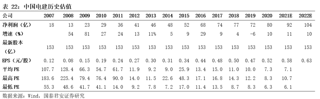 基建央企史诗行情79页深度:基建央企行情反转加速，中国电建等新能源基建领涨_国君建筑韩其成/满静雅