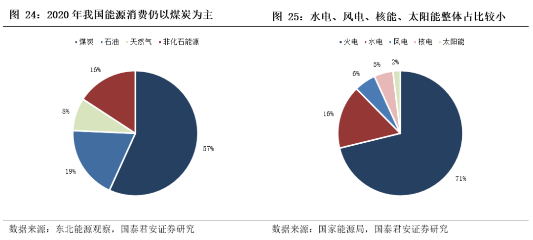 基建央企史诗行情79页深度:基建央企行情反转加速，中国电建等新能源基建领涨_国君建筑韩其成/满静雅