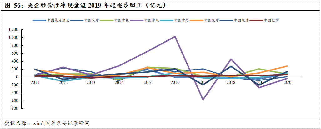 基建央企史诗行情79页深度:基建央企行情反转加速，中国电建等新能源基建领涨_国君建筑韩其成/满静雅