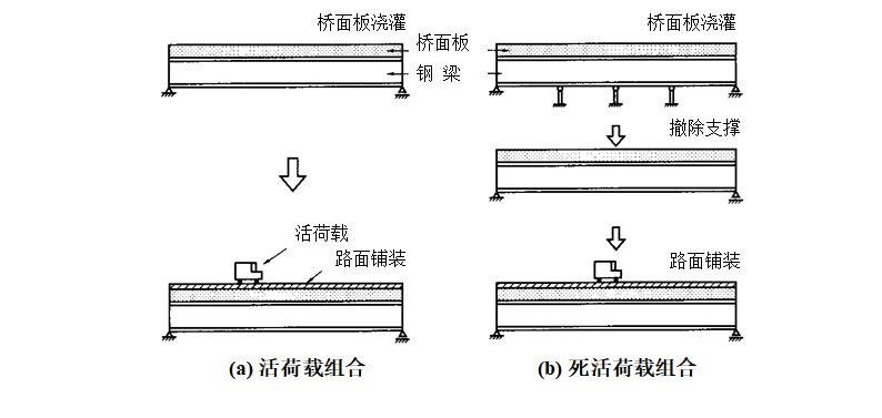 组合钢板梁桥设计及计算大盘点，怎么精细怎么来！的图16