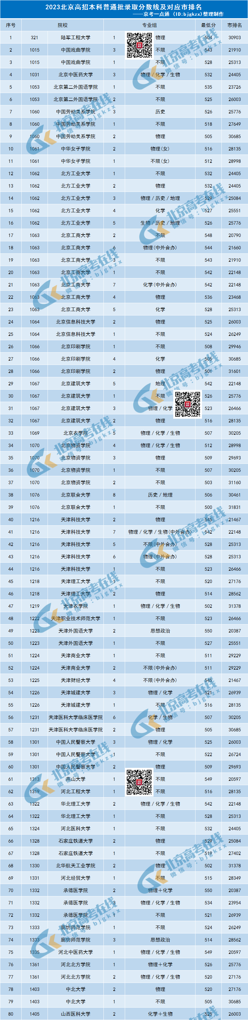 北京2023高考錄取分數線_北京2821高考分數線_2021高考錄取分數線北京