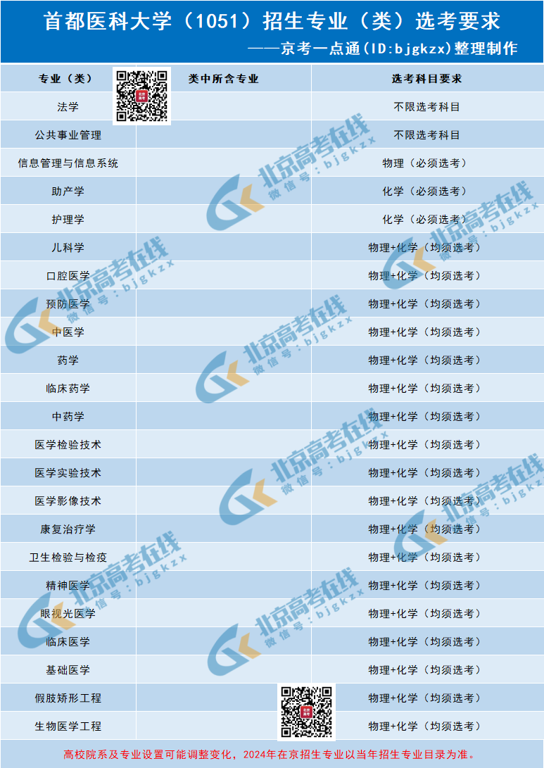 山西醫大的專業分數線_2023年山西醫科大學錄取分數線(2023-2024各專業最低錄取分數線)_山西醫科大學最低錄取分數線