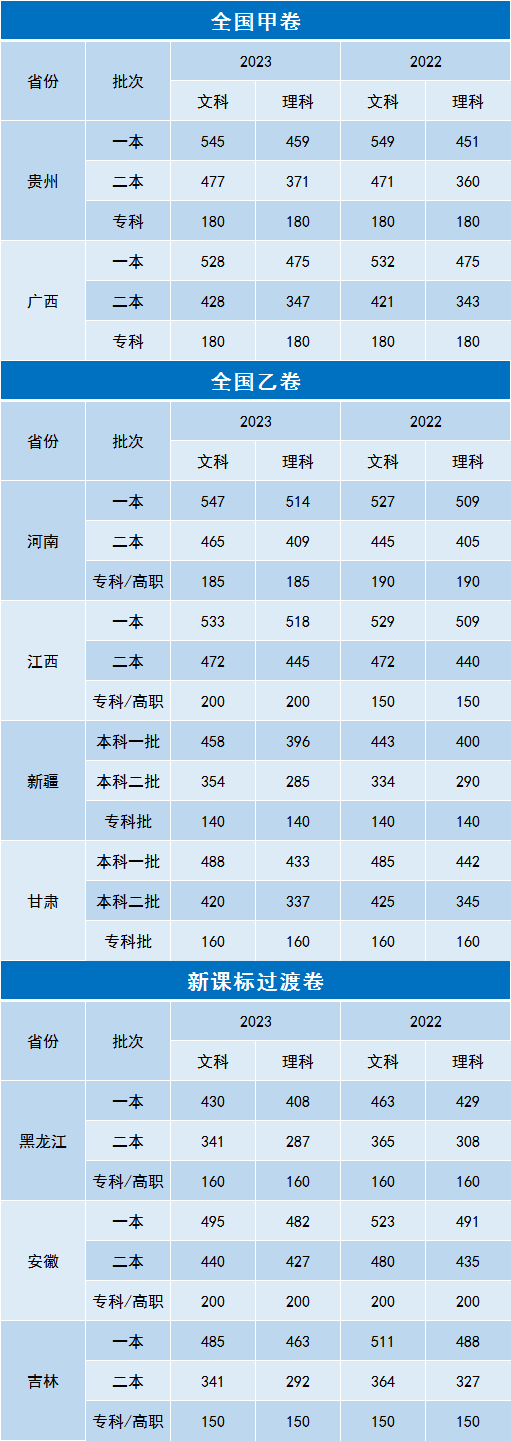 高考甘肅分?jǐn)?shù)線預(yù)測_預(yù)測今年甘肅高考分?jǐn)?shù)線_甘肅2024高考預(yù)計分?jǐn)?shù)線