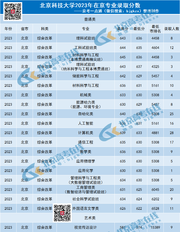 北京2020211院校分数线_2023年北京信息管理学校录取分数线_北京院校录取分数线2021