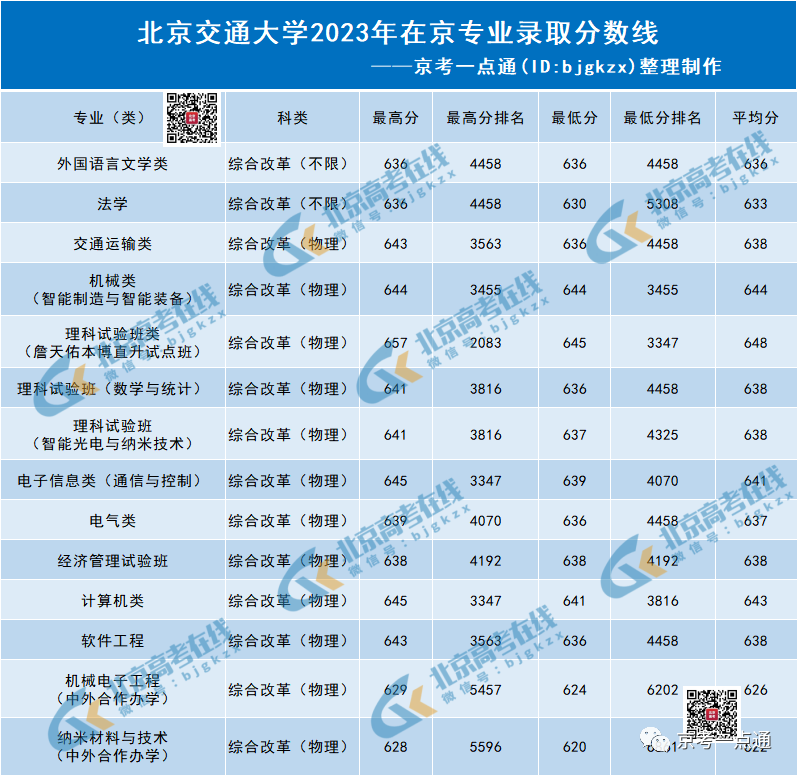 西南交通大學錄取分數線多少_2023年西南交通大學招生簡章錄取分數線_西南交通大學單列錄取分數線