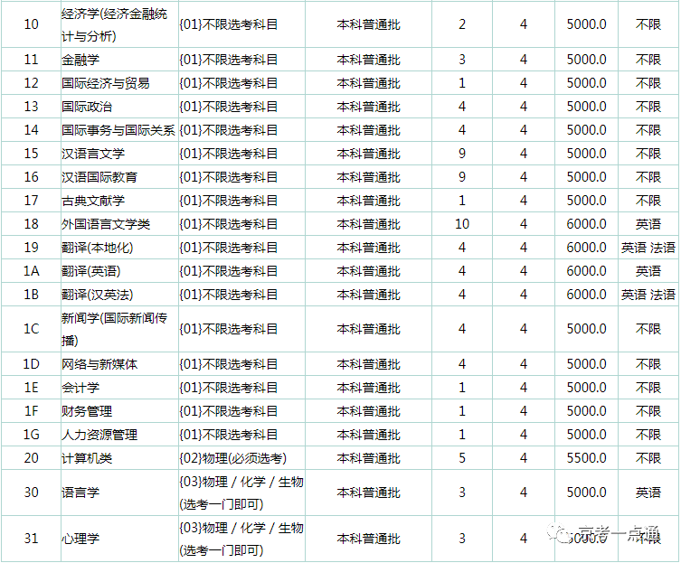 大学620分能上一本吗_620分能上哪些大学_大学680分