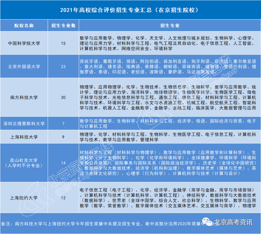 2021年北京市综合评价招生院校及招生模式_北京高考在线