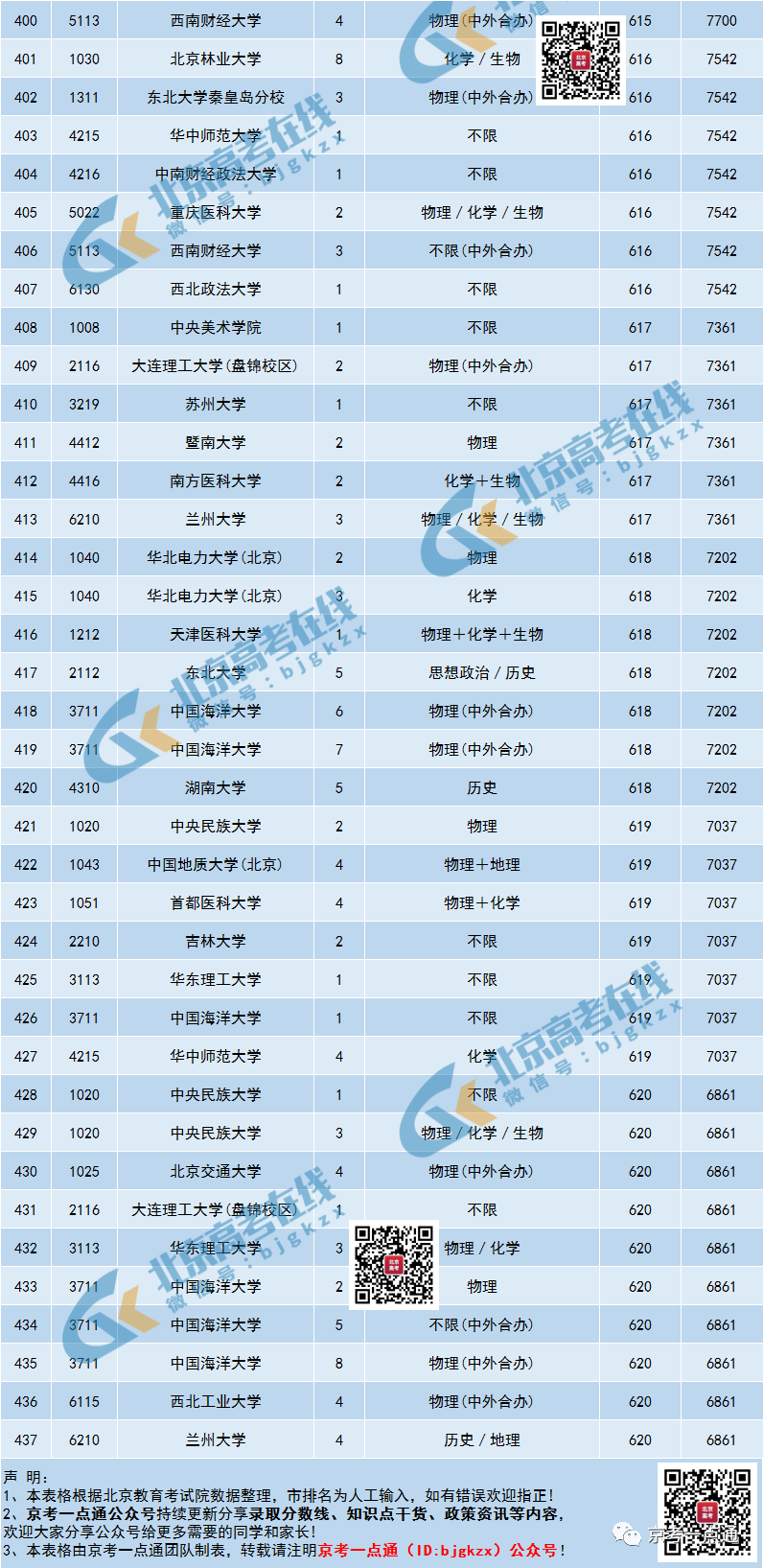 大学620分能上一本吗_620分能上哪些大学_大学680分