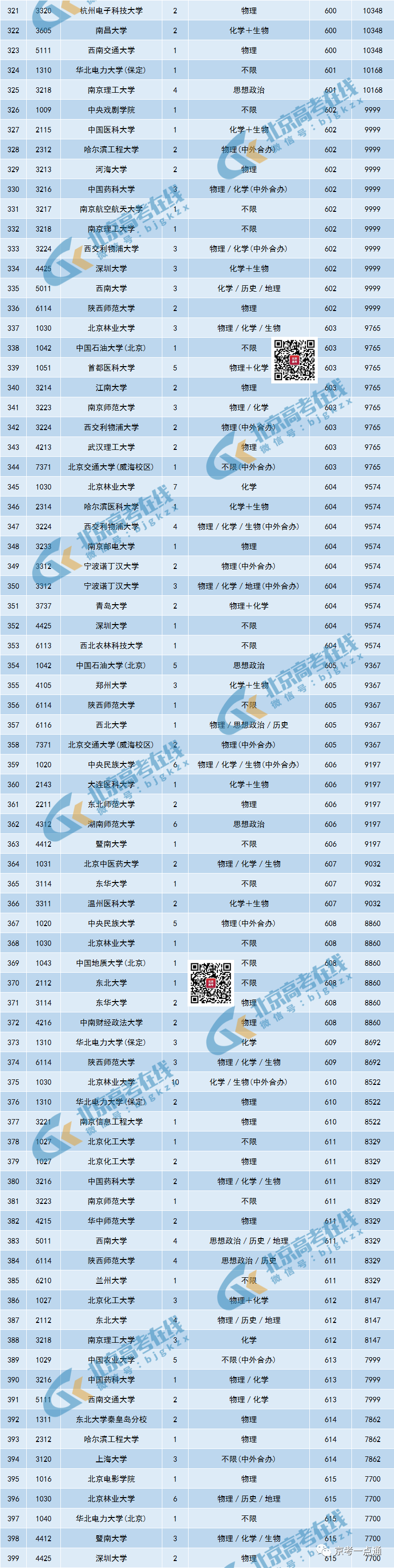 大学620分能上一本吗_大学680分_620分能上哪些大学