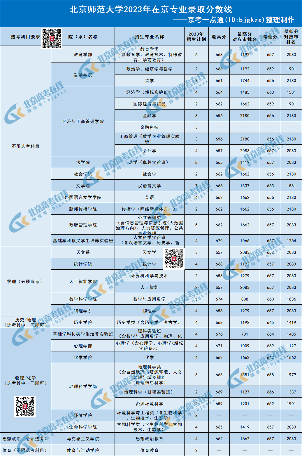 大学分数线北京_北京所有大学及分数线_北京的大学分数线2020