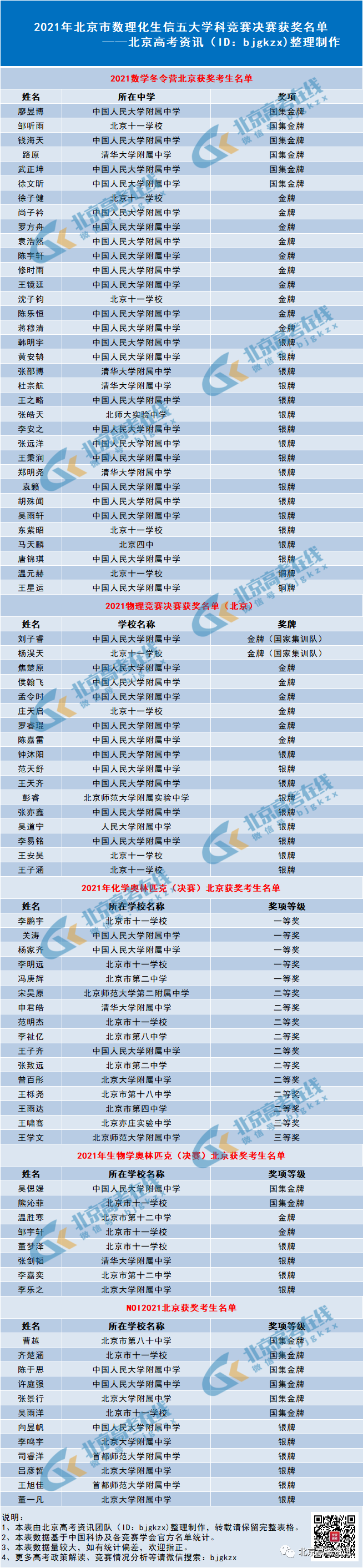 这16人提前保送清北 有你的同学吗 北京各中学3年竞赛实力pk 你怎么看 热点讯息网