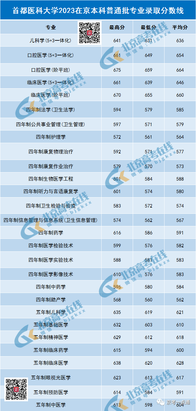 山西醫科大學最低錄取分數線_山西醫大的專業分數線_2023年山西醫科大學錄取分數線(2023-2024各專業最低錄取分數線)