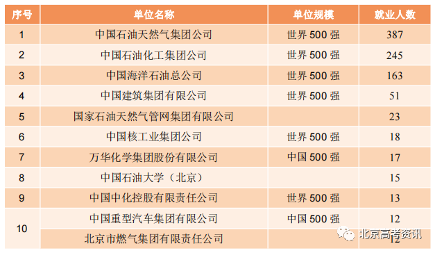 薪资高待遇好！十大央企更青睐哪些院校专业的学生？