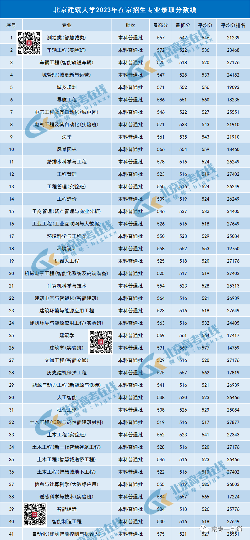 安徽建筑大学最低录取分数线_2023年安徽建筑大学录取分数线(2023-2024各专业最低录取分数线)_2023年安徽建筑大学录取分数线(2023-2024各专业最低录取分数线)