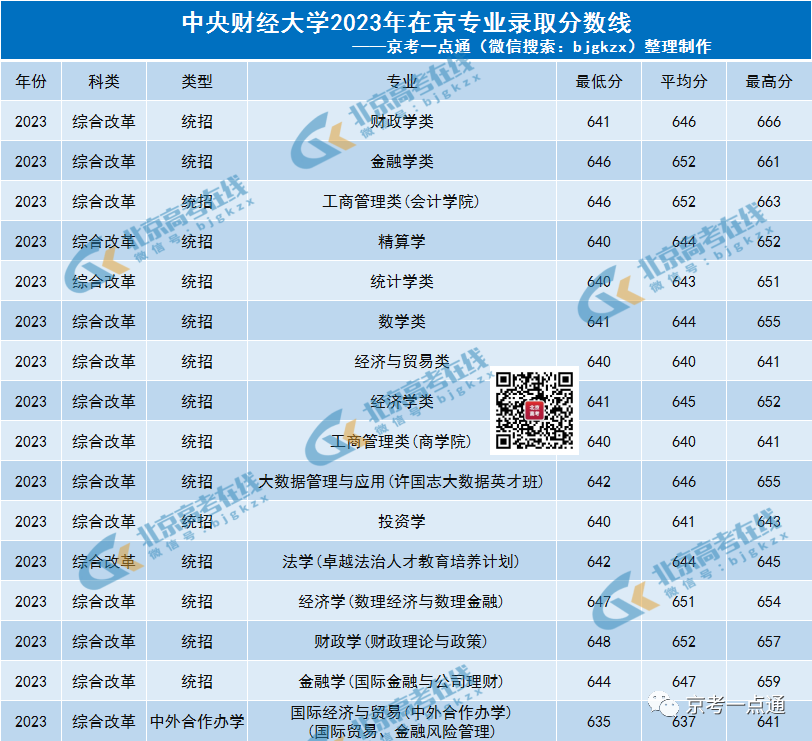 西湖大學本科線_2023年西湖大學錄取分數線(2023-2024各專業最低錄取分數線)_西湖大學錄取多少分