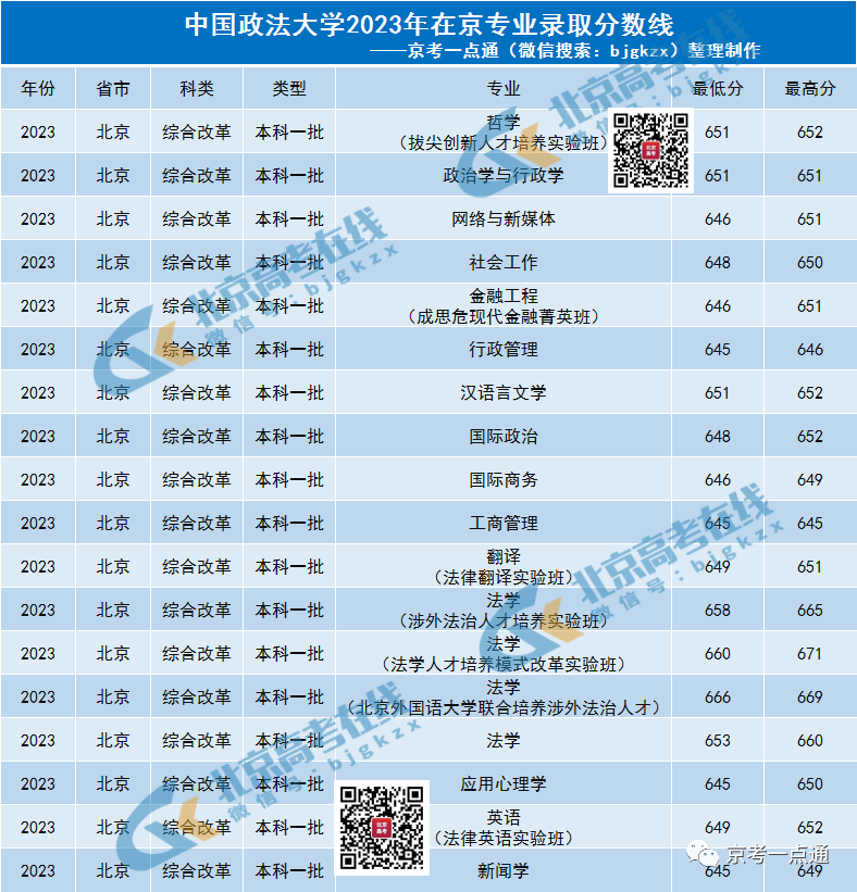 上海政法大學錄取分數線_錄取分數上海政法線大學是多少_上海政法大學最低錄取分數線