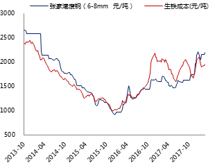 国内废钢价格与生铁成本