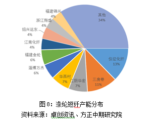 2017年，我国涤纶短纤出口了100.96万吨，同比下降0.37%，占涤纶长丝产量的20.20%。受禁废政策影响，涤纶短纤进口了15.80万吨，同比上涨了29.23%。出口前十大贸易伙伴依次是美国、印度尼西亚、越南、巴基斯坦、印度、墨西哥、以色列、俄罗斯、巴西和土耳其，占出口总量的67.61%。