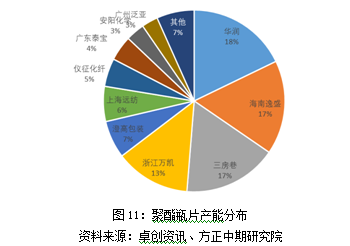 2017年，我国聚酯瓶片出口了215.85万吨，同比上涨8.86%，占聚酯瓶片产量的30.01%。出口前十大贸易伙伴依次日本、菲律宾、印度尼西亚、印度、南非、乌克兰、智利、秘鲁、阿尔及利亚和埃及，占出口总量的50.40%。2018年上半年，海外瓶片供应缺口较大，我国瓶片出口大增，推动瓶片价格大涨，瓶片生产利润一度超过2000元/吨。