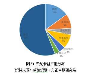 2017年，我国涤纶长丝出口了206.88万吨，同比上升3.31%，占涤纶长丝产量的7.96%。出口前十大贸易伙伴依次是土耳其、埃及、越南、韩国、美国、巴基斯坦、巴西、孟加拉国、印度尼西亚、墨西哥，占出口总量的68.40%。