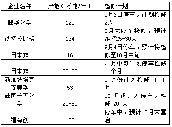 资料来源：卓创资讯、CCF、方正中期研究院