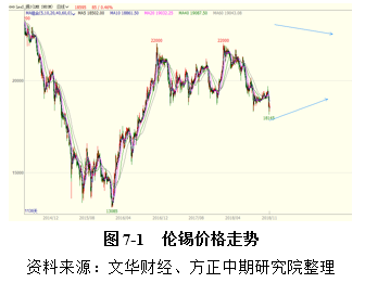 2018年全球锡产量为36.1万吨左右，消费量36.9万吨，供应短缺8000吨，2017年供应短缺7000吨，供需缺口呈现扩大态势。预计2019年全球锡市产量36.4万吨，消费量37.3万吨，供给短缺9000吨，海外市场供给短缺现象仍将持续扩大。供给趋紧支撑锡价上涨，预计2019年锡价上涨的概率比较大。但由于锡不是强劲的需求拉动，价格快速上涨后刺激供应量扩大，供给过硬而消费又不是特别强劲的情况下，会抑制锡价持续上涨。最终市场价格的走向，还是要看供应方面以及需求的变化。暂预测2019年LME锡价运行区间为18000-23000美元/吨，运行重心20000美元/吨，沪锡价格运行区间为140000-170000元/吨，运行重心150000元/吨。