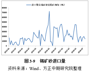 印尼及其他：2018年7月印尼锡矿产量7000吨，同比去年同期增长40%；精炼锡产量7000吨，同比增长17%。但受出口政策影响，自2018年10月16日起，印尼锡出口中断，交易完全停止。非洲，澳大利亚等地区产量较低，对全球总产量的影响有限，主要看中国，缅甸，印尼这三个国家。