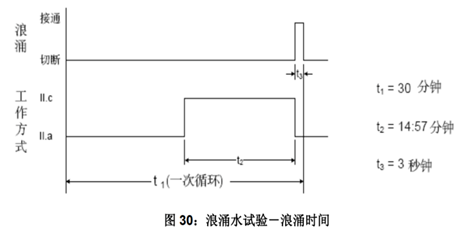 新增检测项目—冰水冲击试验，测试汽车零部件的极端可靠性插图3