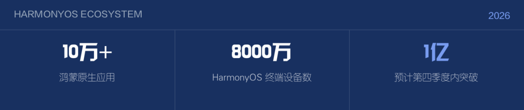 HARMONYOS ECOSYSTEM 2026 / 10万+鸿蒙原生应用 / 8000万 HarmonyOS 终端设备数 / 1亿 预计第四季度内突破
