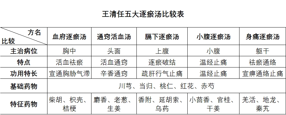 王清任逐瘀湯類方證治分析