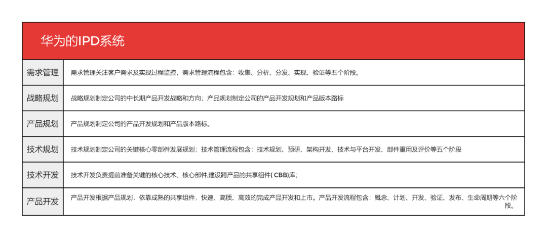PMP®:一文看懂华为内控体系！《华为流程管理完整版》