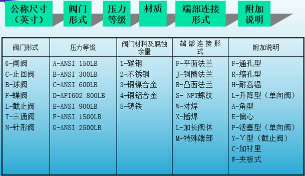 連接方式,結構形式,密封面和襯裡材料,公稱壓力及閥體材料,閥門的型號