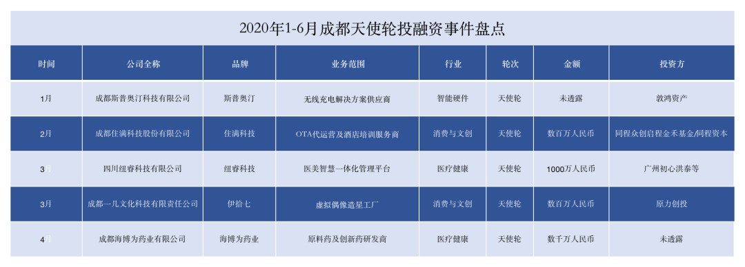 2020物联网创业项目 盘点：2020上半年成都科技创业投融资事件