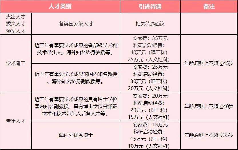 坐标成都 西华大学2020年高层次人才招聘公告