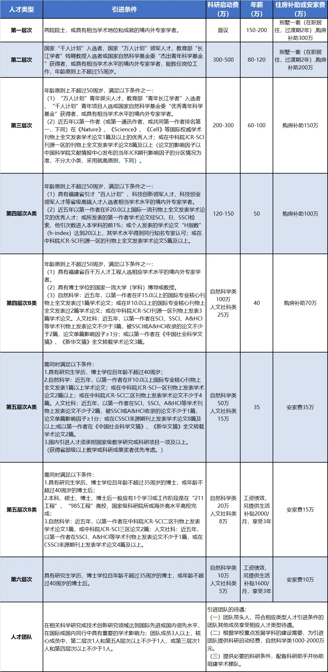 福建医科大学聘才: 年薪35-200万 安家费35-300万 科研启动费50-500万