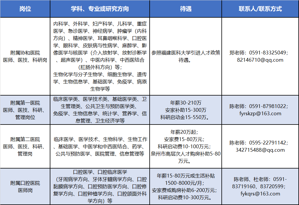 福建医科大学聘才: 年薪35-200万 安家费35-300万 科研启动费50-500万