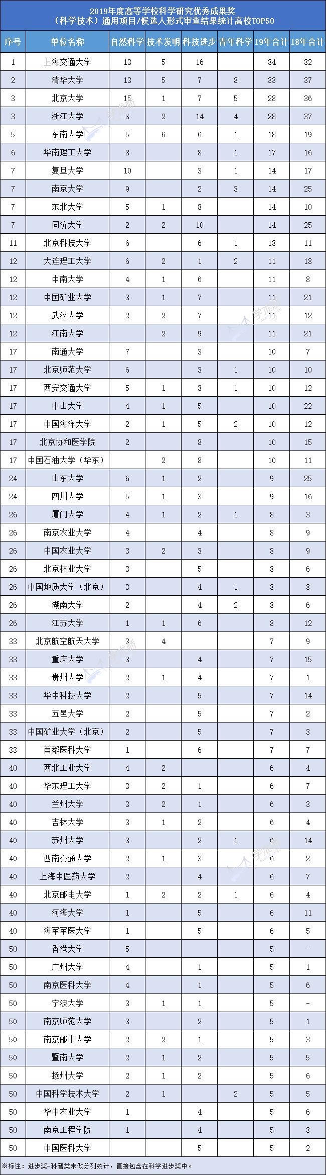 中国教育部《2019高校科研优秀成果奖公示》