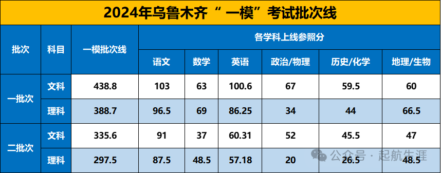 2024新疆高考分数线_2921年新疆高考分数线_二零二一年新疆高考分数线