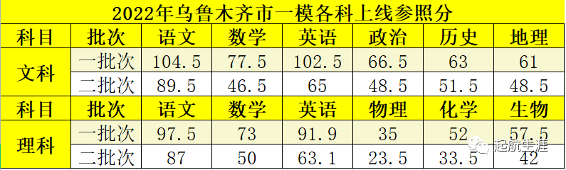 2024新疆高考分數線_二零二一年新疆高考分數線_2921年新疆高考分數線