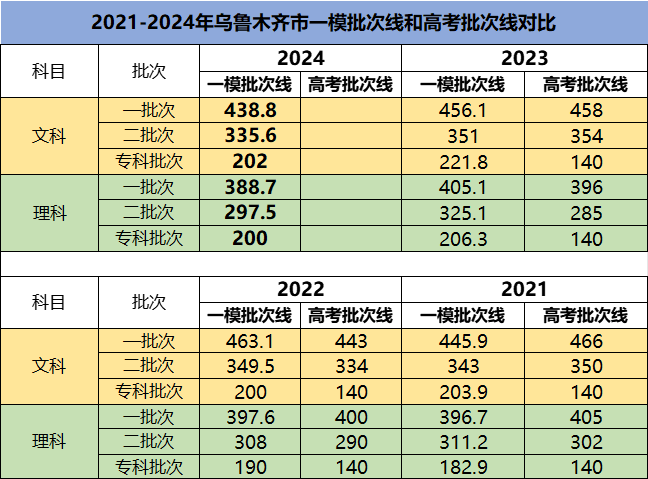 2921年新疆高考分數線_2024新疆高考分數線_二零二一年新疆高考分數線