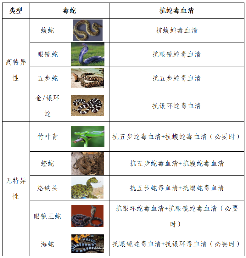常见毒蛇的抗蛇毒血清治疗选择抗蛇毒血清的使用主要遵守以下三项基本